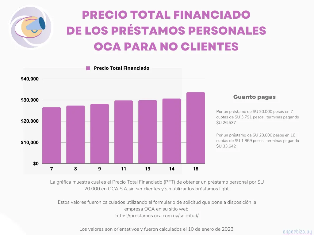 Precio Total Financiado de los préstamo OCA.