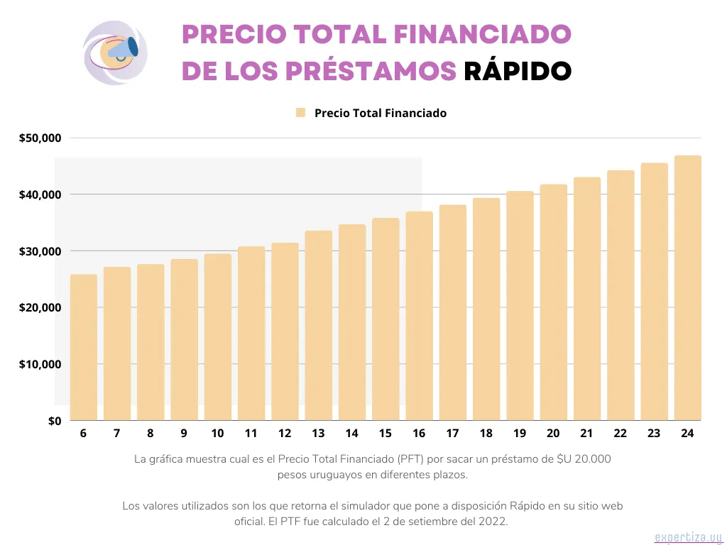 Grafica con los Precio Total Financiados de los préstamos de Rápido.