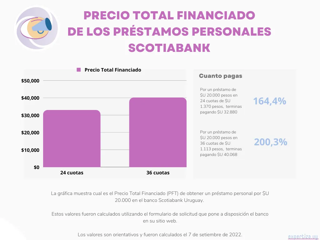 Grafica con el Precio Total Financiado de los préstamos Scotiabank Uruguay.