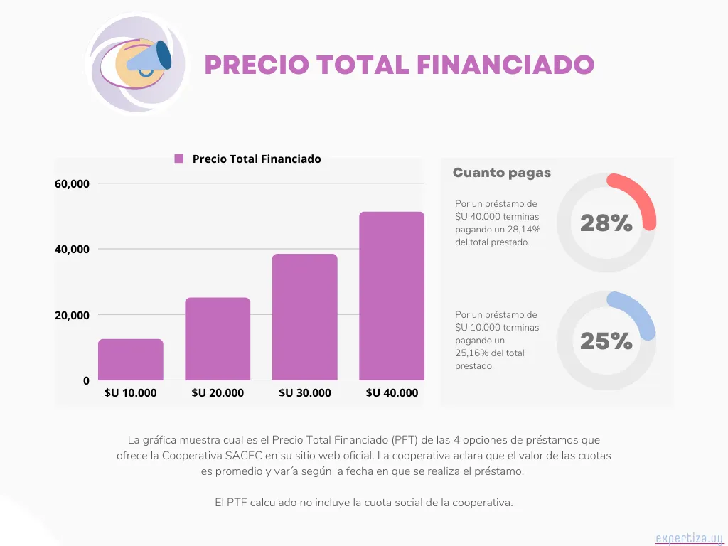 Grafica con el Precio Total Financiado de los préstamos de la cooperativa SACEC.