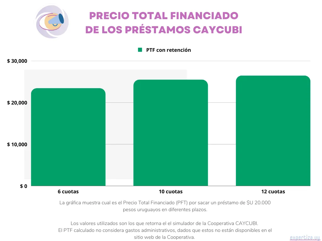 Grafica con el Precio Total Financiado de los préstamos de CAYCUBI.