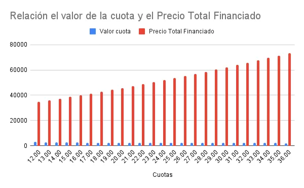Gráfica entre la relación de los valores de cuotas y el precio total financiado de los préstamos de Crédito de Valor.