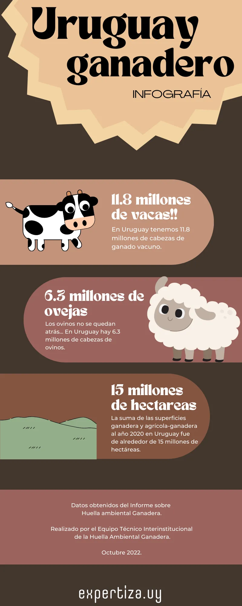Infografía sobre Uruguay ganadero.