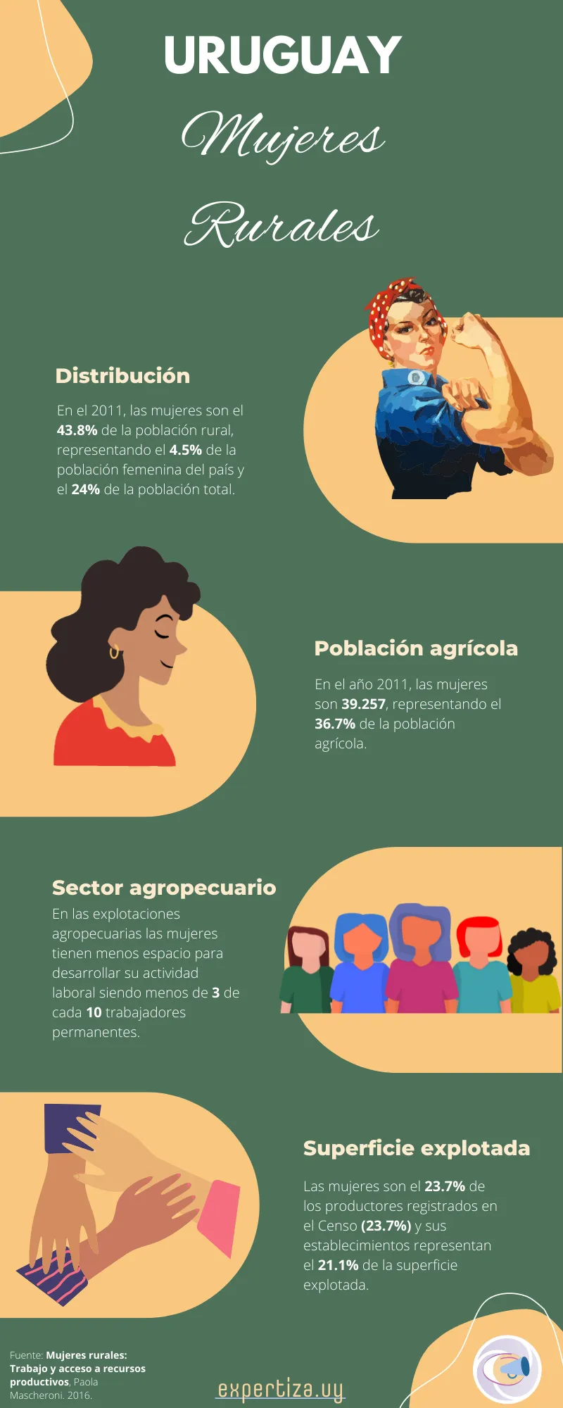 Infografía sobre la situación de las mujeres rurales en Uruguay.