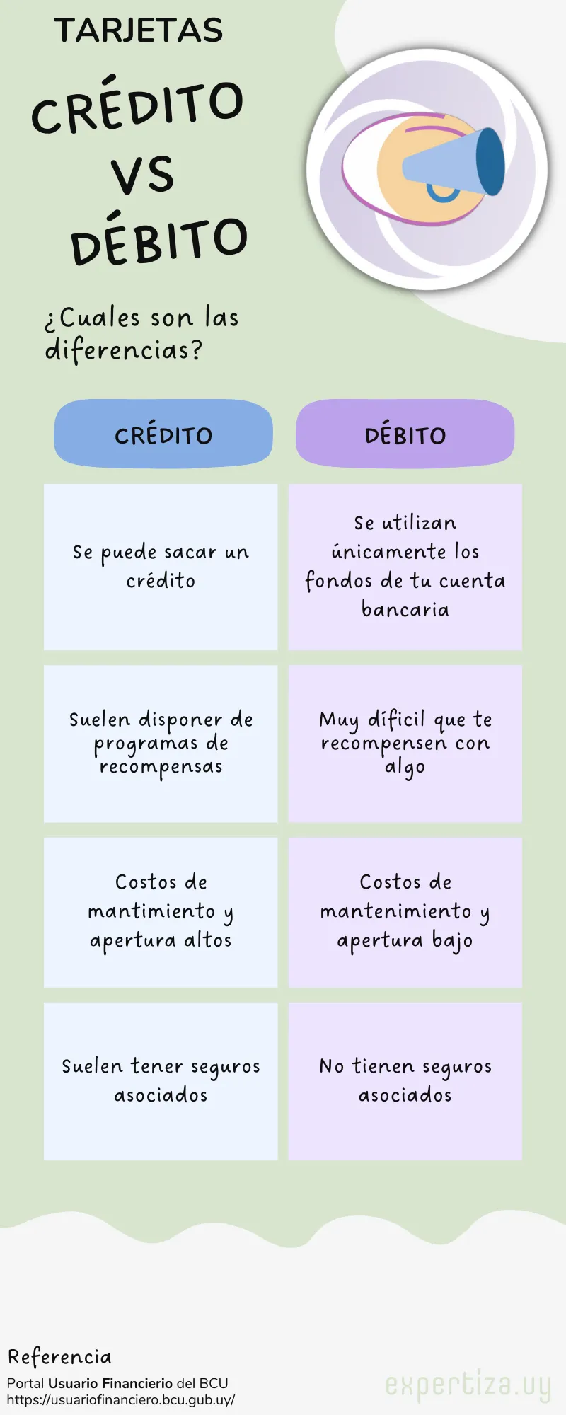 Infografía con las diferencias entre las tarjetas de crédito y débito en Uruguay.