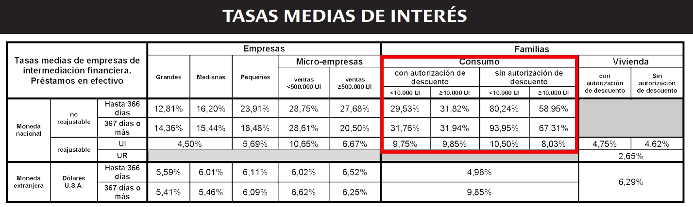 Tasas media de interés en Uruguay.