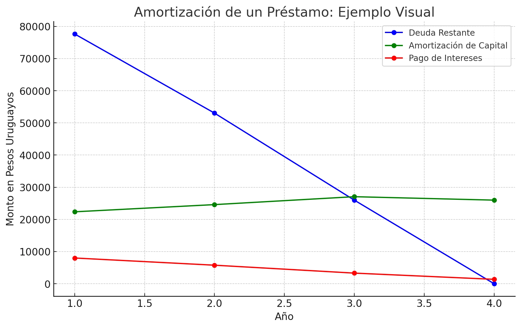 Una gráfica que muestra la amortización de un préstamo de  $100,000 en pesos uruguayos.