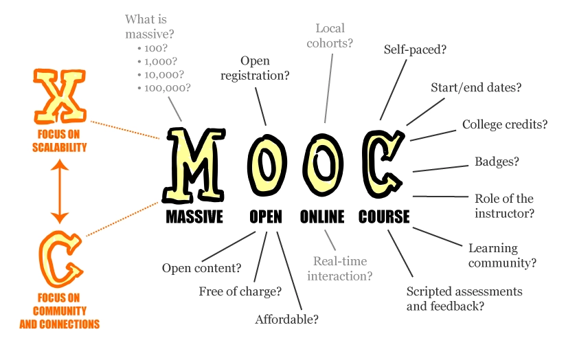 Imagen con el significado de MOOC.