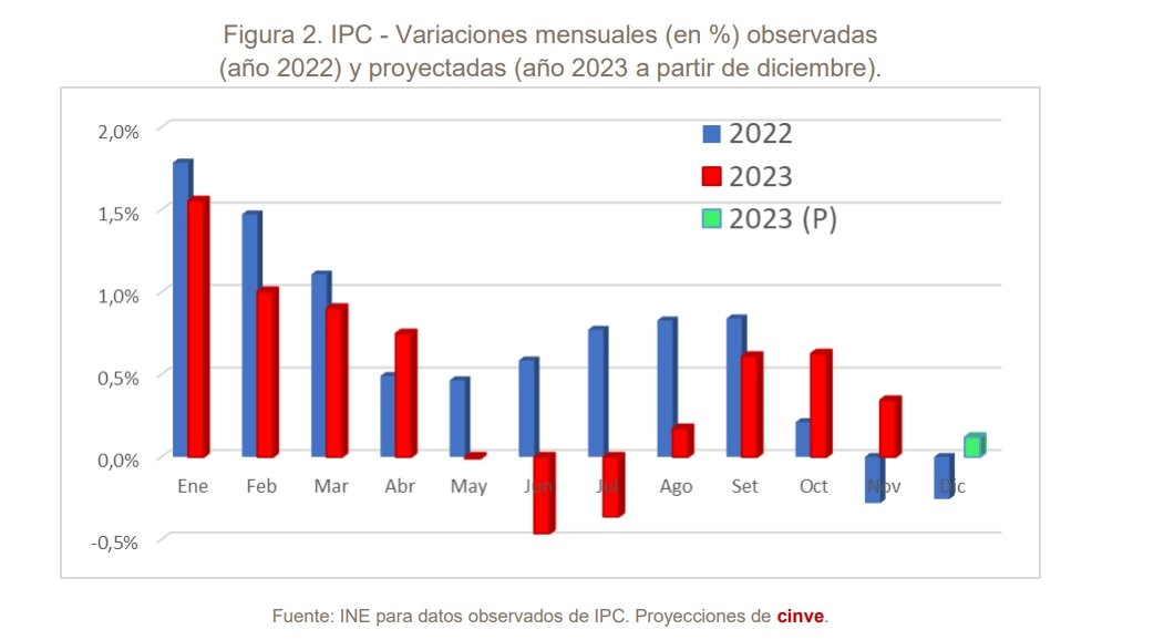 Variaciones mensuales observadas 2022 y proyectadas para el 2023.