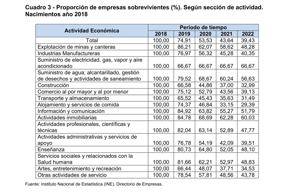 Empresas uruguayas sobrevivientes agrupadas por sector de actividad.