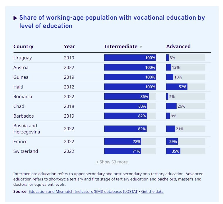 Grafica con la población en edad de trabajar que tiene educación vocacional en distintos países.